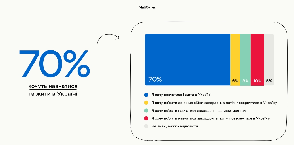 Українські підлітки бачать своє майбутнє в Україні: результати дослідження